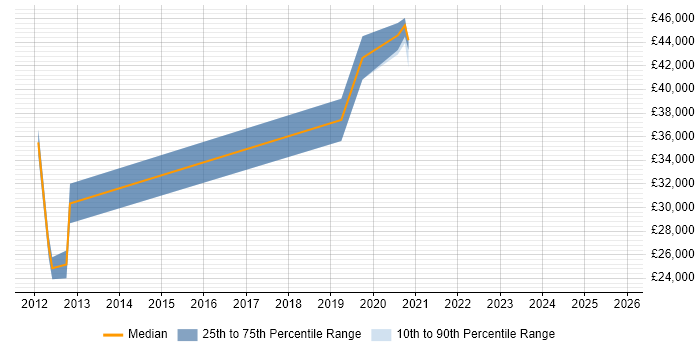 Salary distribution trend for jobs in East Yorkshire citing Identity Management