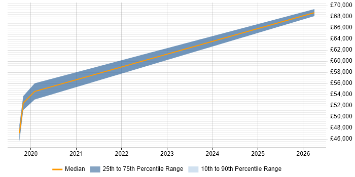 Salary distribution trend for jobs in East Yorkshire citing Impact Assessments