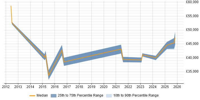 Salary distribution trend for jobs in East Yorkshire citing Incident Response