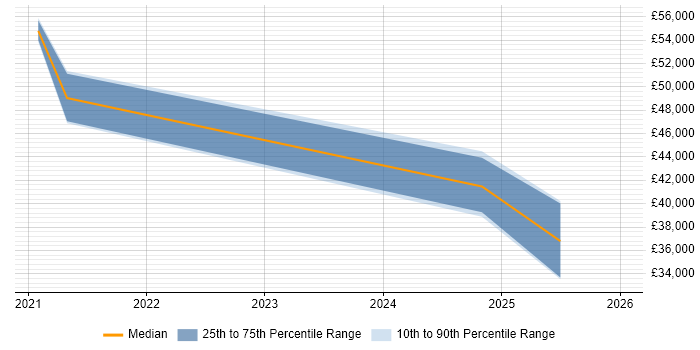 Salary distribution trend for jobs in East Yorkshire citing Inclusion and Diversity