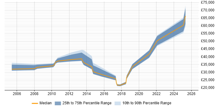 Salary distribution trend for jobs in East Yorkshire citing Influencing Skills