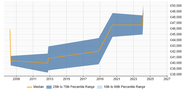 Salary distribution trend for jobs in East Yorkshire citing Information Security Management