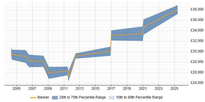 Salary distribution trend for Infrastructure Analyst job vacancies in East Yorkshire