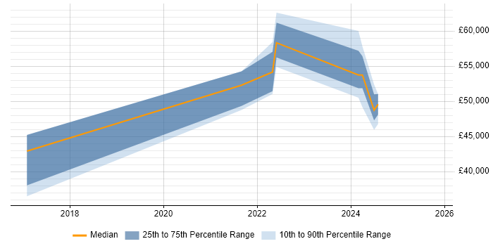 Salary distribution trend for jobs in East Yorkshire citing Infrastructure as Code