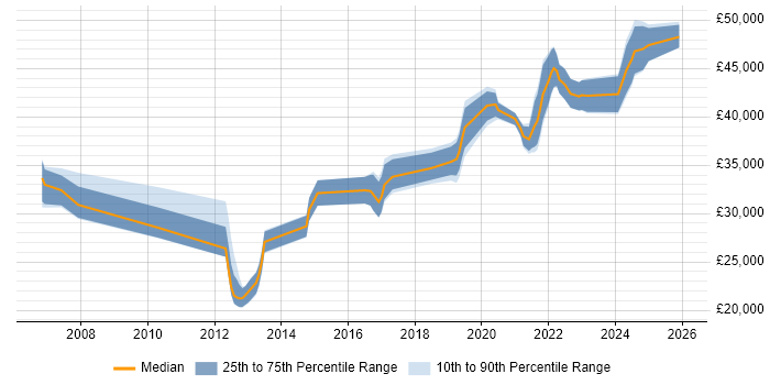 Salary distribution trend for Infrastructure Engineer job vacancies in East Yorkshire