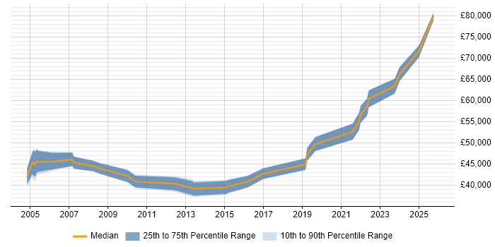 Salary distribution trend for Infrastructure Manager job vacancies in East Yorkshire