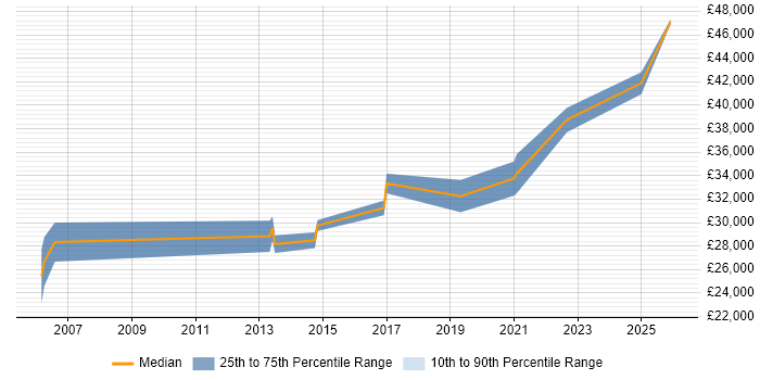Salary distribution trend for Infrastructure Support job vacancies in East Yorkshire