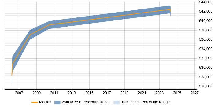 Salary distribution trend for Infrastructure Team Leader job vacancies in East Yorkshire