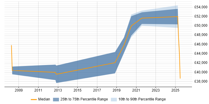 Salary distribution trend for jobs in East Yorkshire citing ISMS
