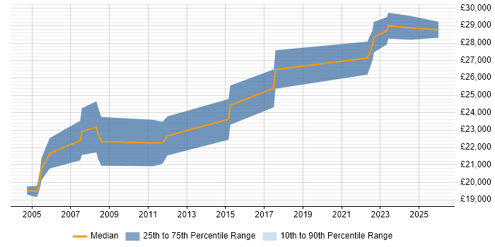 Salary distribution trend for IT Administrator job vacancies in East Yorkshire