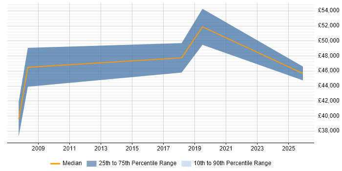 Salary distribution trend for IT Development Manager job vacancies in East Yorkshire