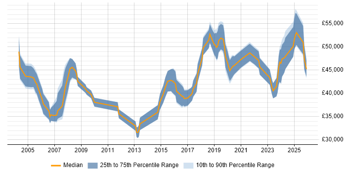 Salary distribution trend for IT Manager job vacancies in East Yorkshire