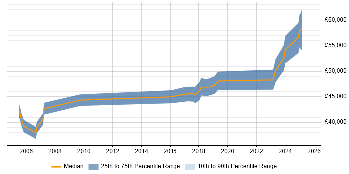 Salary distribution trend for IT Project Manager job vacancies in East Yorkshire