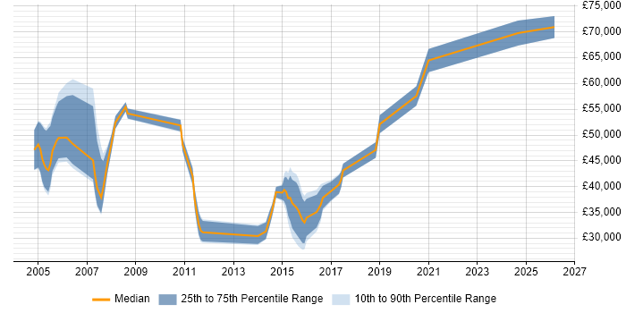 Salary distribution trend for jobs in East Yorkshire citing IT Strategy