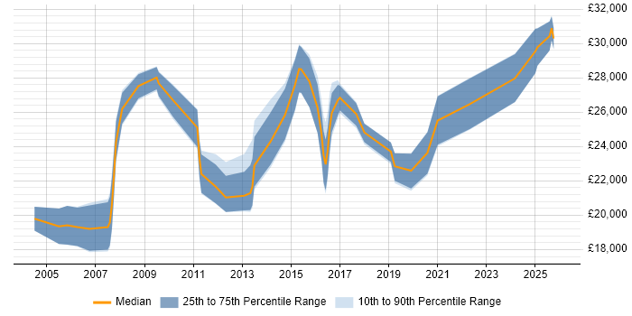 Salary distribution trend for IT Support Analyst job vacancies in East Yorkshire
