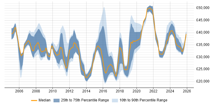 Salary distribution trend for jobs in East Yorkshire citing ITIL