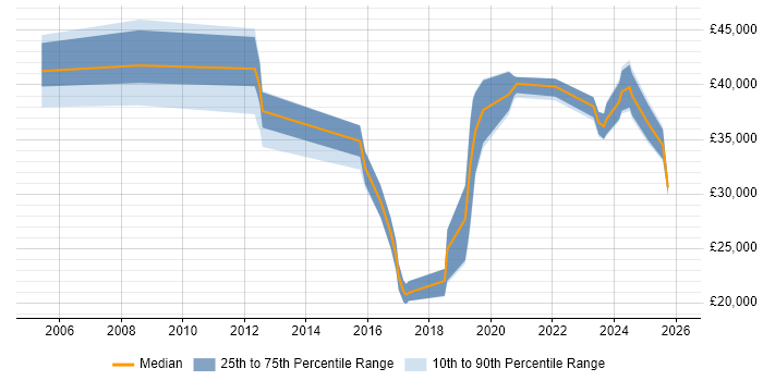 Salary distribution trend for jobs in East Yorkshire citing ITSM