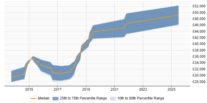 Salary distribution trend for jobs in East Yorkshire citing Jenkins
