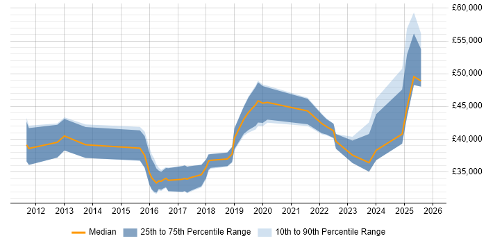 Salary distribution trend for jobs in East Yorkshire citing JIRA