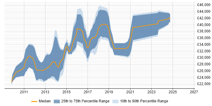 Salary distribution trend for jobs in East Yorkshire citing jQuery