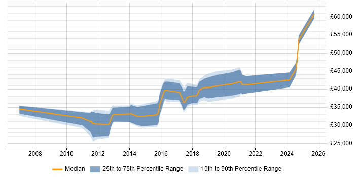 Salary distribution trend for jobs in East Yorkshire citing JSON Salary distribution trend for jobs in East Yorkshire citing JSON