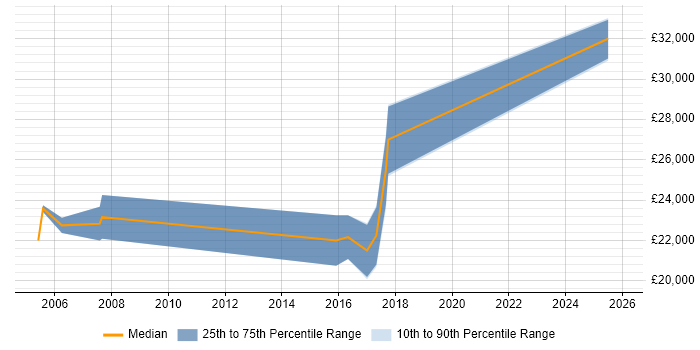 Salary distribution trend for Junior Analyst job vacancies in East Yorkshire