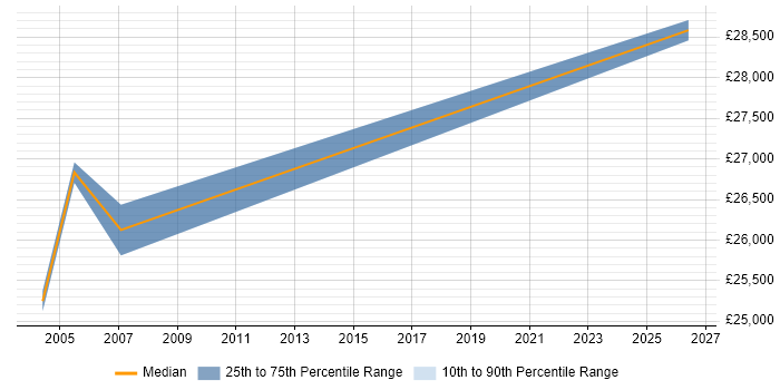 Salary distribution trend for Junior Consultant job vacancies in East Yorkshire