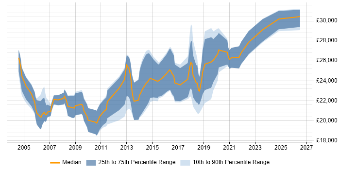 Salary distribution trend for Junior Developer job vacancies in East Yorkshire