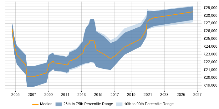Salary distribution trend for Junior .NET Developer job vacancies in East Yorkshire