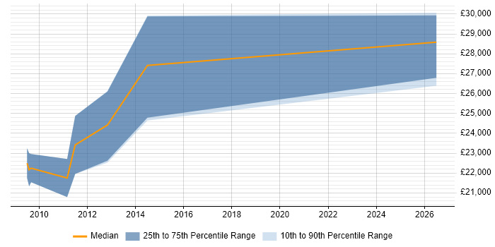 Salary distribution trend for Junior .NET Software Developer job vacancies in East Yorkshire