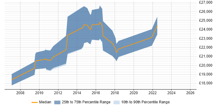 Salary distribution trend for Junior Software Developer job vacancies in East Yorkshire