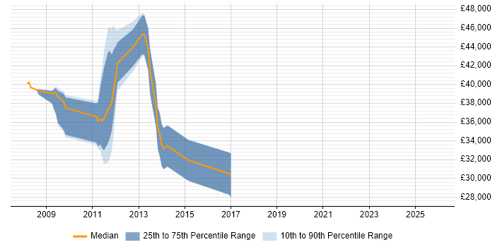 Salary distribution trend for jobs in East Yorkshire citing Juniper