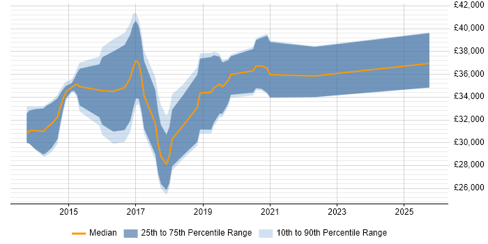 Salary distribution trend for jobs in East Yorkshire citing Laravel