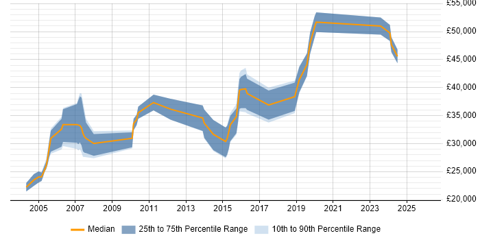 Salary distribution trend for jobs in East Yorkshire citing Legal