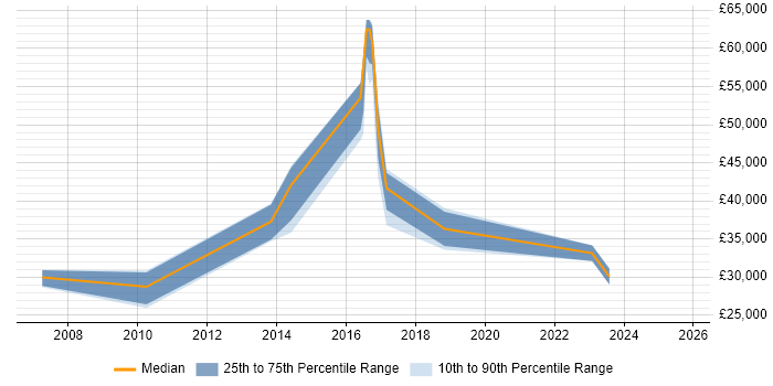 Salary distribution trend for jobs in East Yorkshire citing Local Government Salary distribution trend for jobs in East Yorkshire citing Local Government