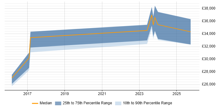 Salary distribution trend for jobs in East Yorkshire citing Mac OS