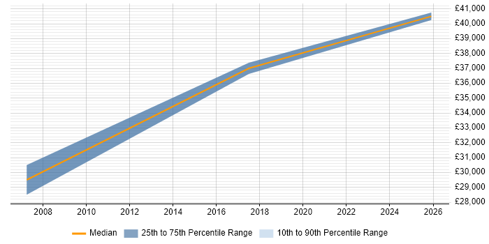 Salary distribution trend for Manufacturing Engineer job vacancies in East Yorkshire