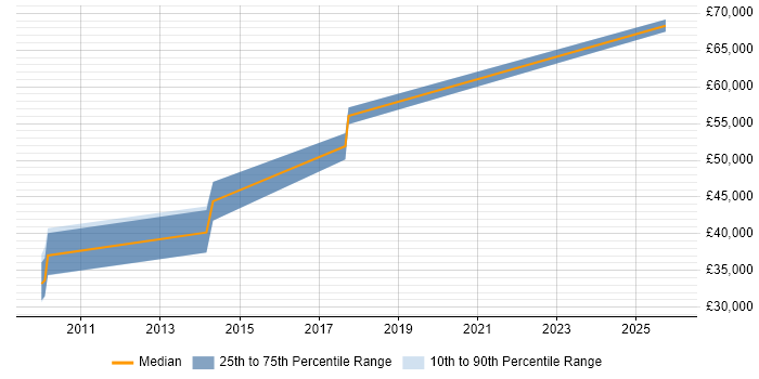 Salary distribution trend for jobs in East Yorkshire citing Metadata