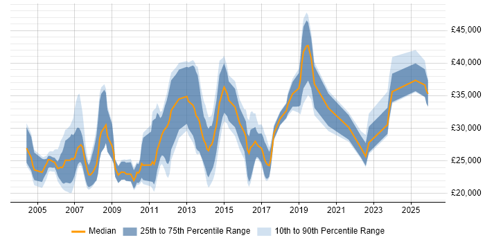 Salary distribution trend for jobs in East Yorkshire citing Microsoft Certification