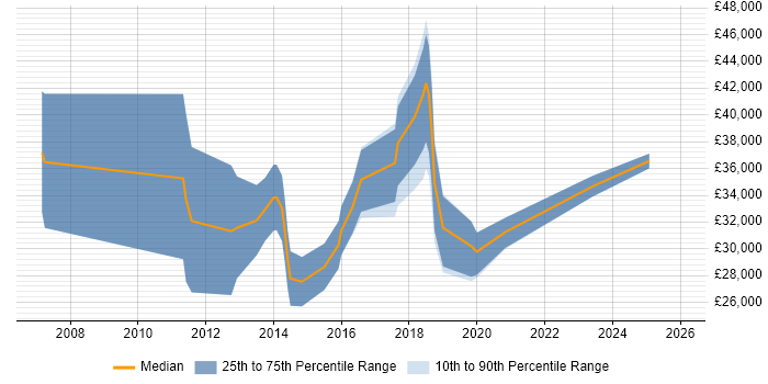 Salary distribution trend for jobs in East Yorkshire citing Mobile App