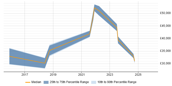 Salary distribution trend for jobs in East Yorkshire citing Mobile Device Management