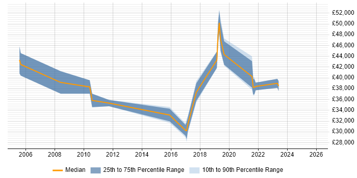Salary distribution trend for jobs in East Yorkshire citing MPLS