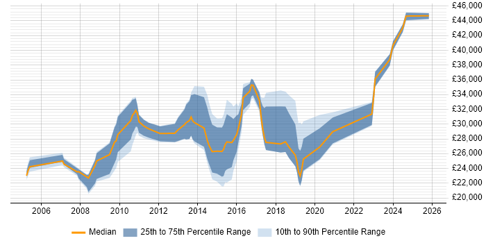 Salary distribution trend for jobs in East Yorkshire citing Microsoft Excel