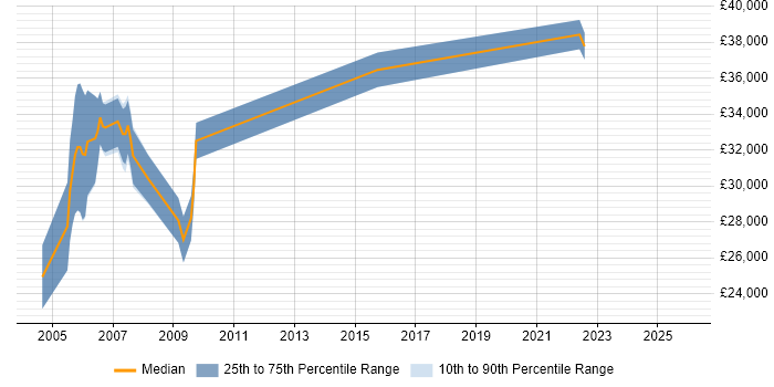 Salary distribution trend for jobs in East Yorkshire citing Microsoft Project