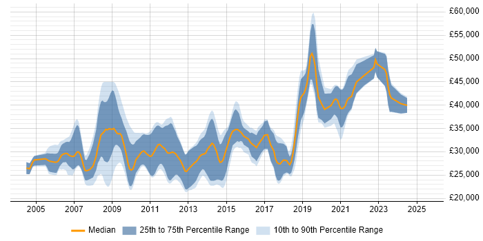 Salary distribution trend for jobs in East Yorkshire citing MySQL Salary distribution trend for jobs in East Yorkshire citing MySQL