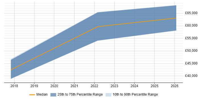 Salary distribution trend for jobs in East Yorkshire citing NetSuite
