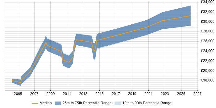 Salary distribution trend for Network Administrator job vacancies in East Yorkshire