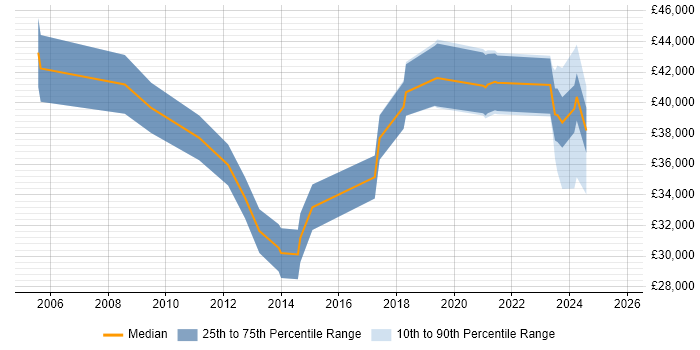 Salary distribution trend for jobs in East Yorkshire citing Network Security Salary distribution trend for jobs in East Yorkshire citing Network Security