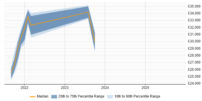 Salary distribution trend for jobs in East Yorkshire citing OneDrive