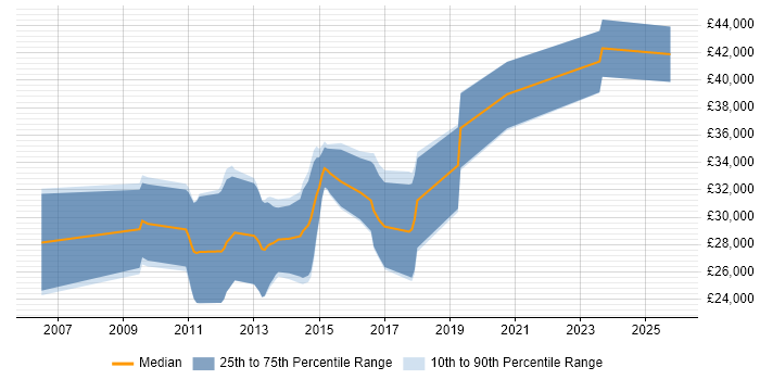 Salary distribution trend for jobs in East Yorkshire citing OO PHP